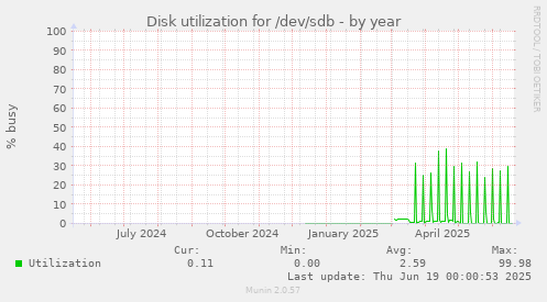 Disk utilization for /dev/sdb