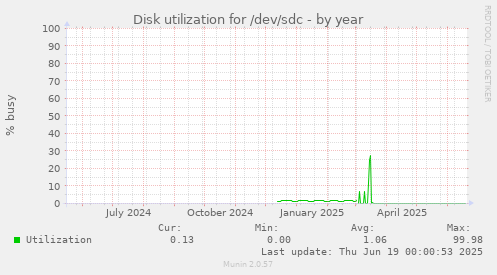 Disk utilization for /dev/sdc