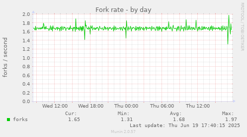 Fork rate