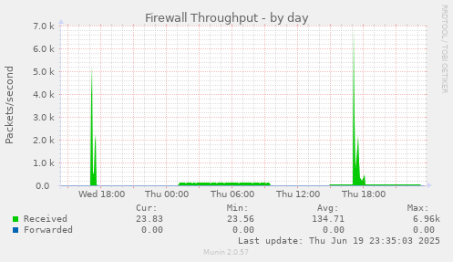 Firewall Throughput
