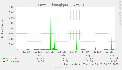 Firewall Throughput