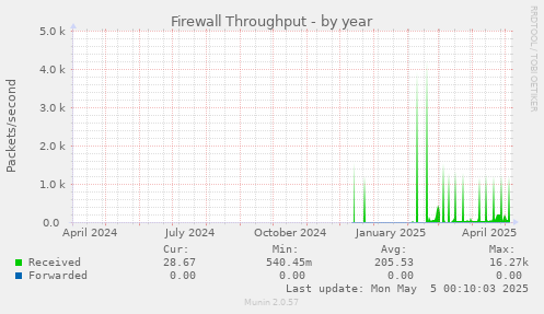 Firewall Throughput