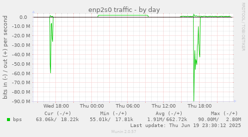 enp2s0 traffic