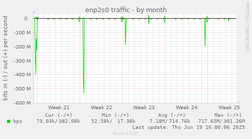 enp2s0 traffic
