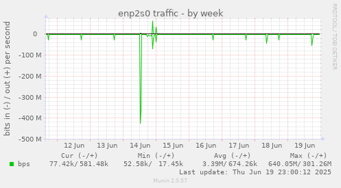 enp2s0 traffic