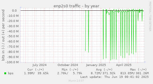 enp2s0 traffic