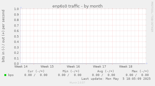 enp6s0 traffic