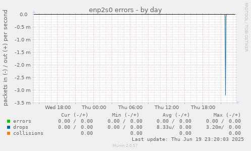 enp2s0 errors