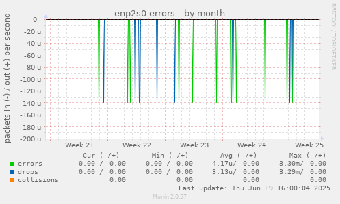 enp2s0 errors