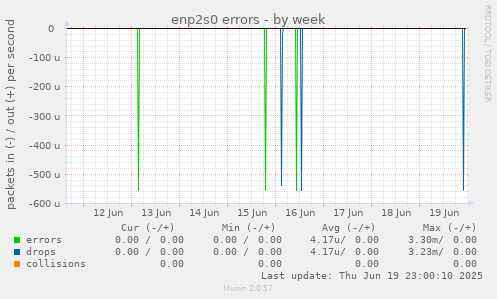 enp2s0 errors