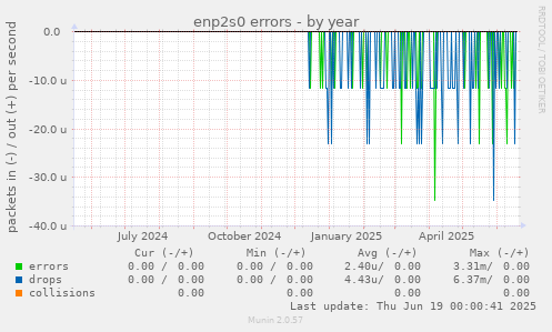 enp2s0 errors