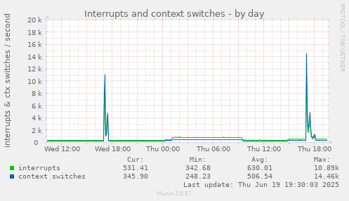 Interrupts and context switches