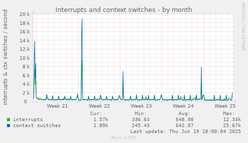 Interrupts and context switches