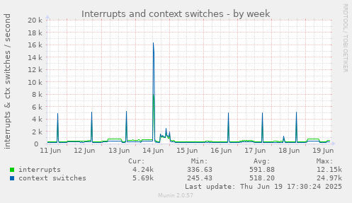 Interrupts and context switches
