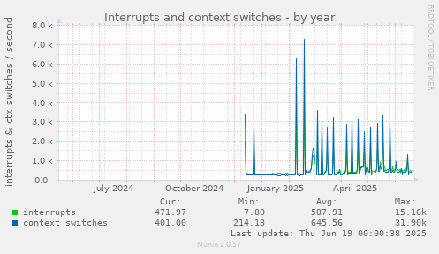 Interrupts and context switches