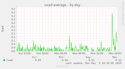 Load average