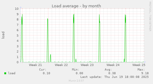 Load average