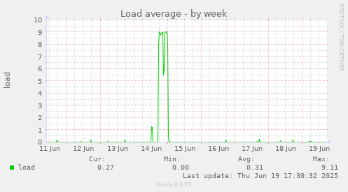 Load average