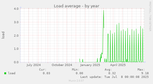 Load average
