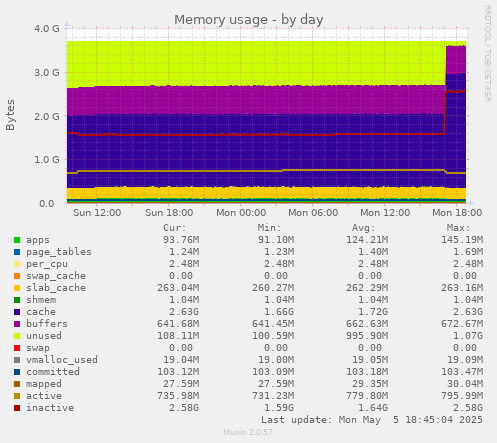 Memory usage