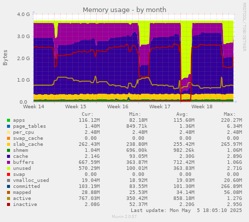 Memory usage