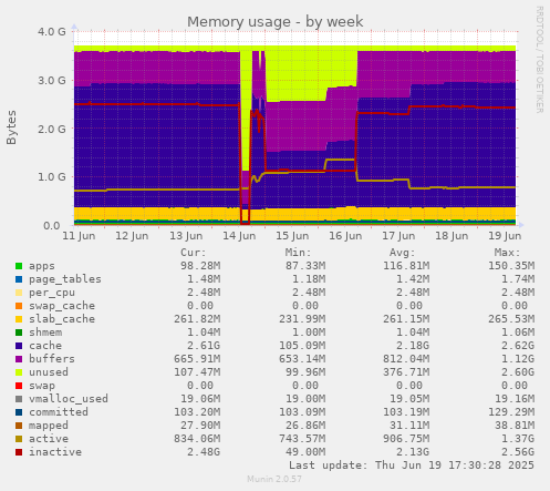 Memory usage
