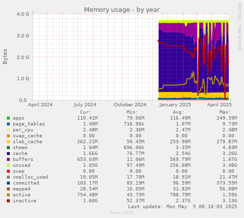 Memory usage