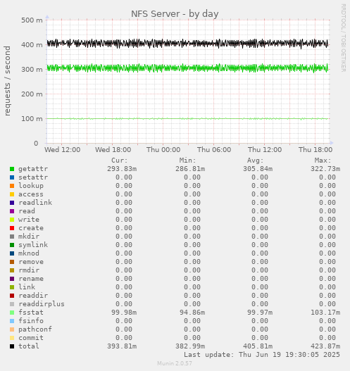 NFS Server