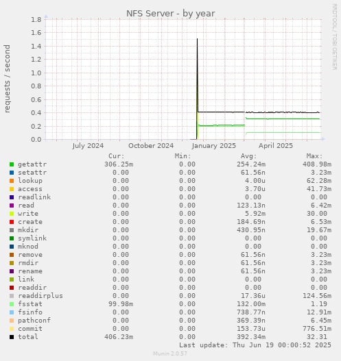 NFS Server