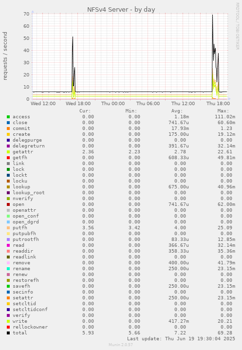 NFSv4 Server
