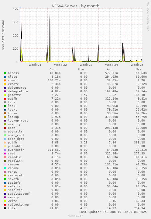 NFSv4 Server