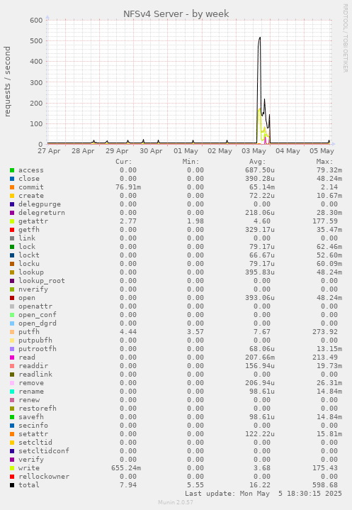 NFSv4 Server