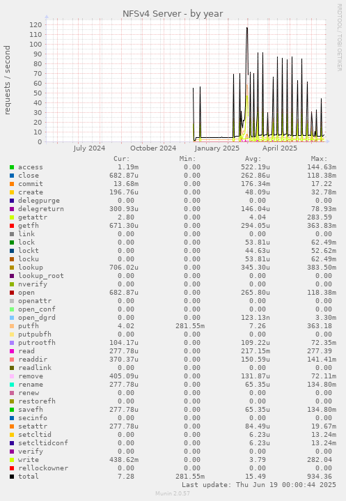 NFSv4 Server