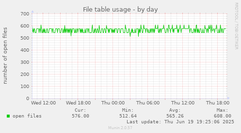 File table usage