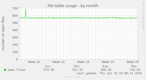 File table usage