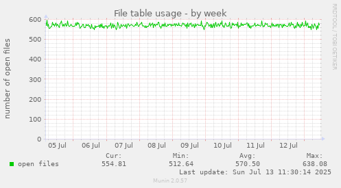 File table usage