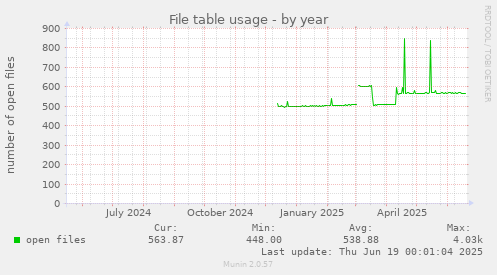 File table usage