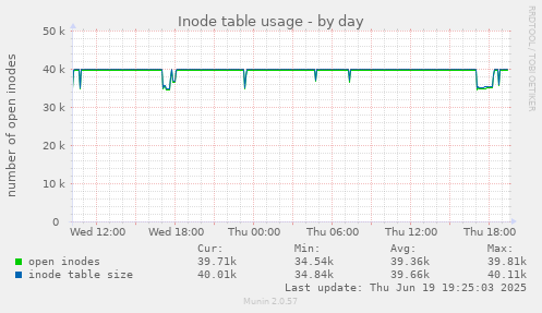Inode table usage