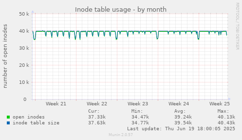 Inode table usage