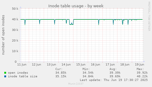 Inode table usage