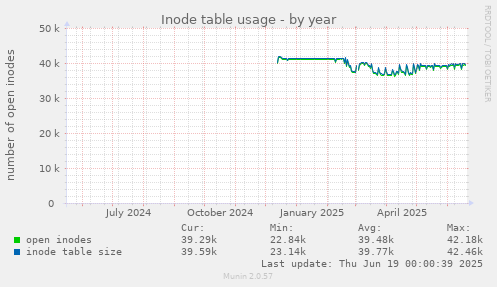Inode table usage