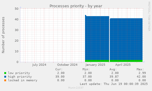 Processes priority