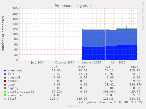 Processes
