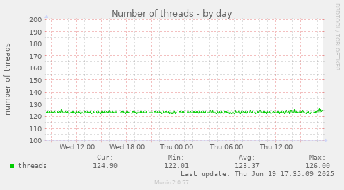 Number of threads