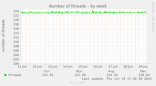 Number of threads
