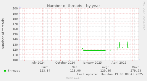 Number of threads