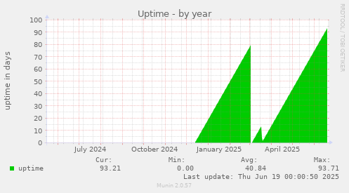 Uptime
