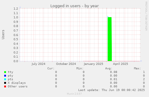Logged in users