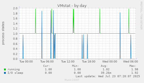 VMstat