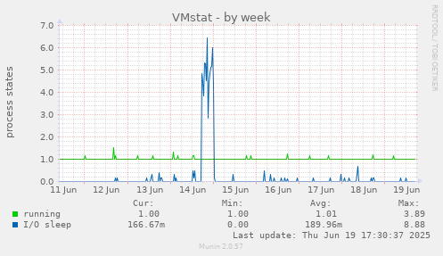VMstat